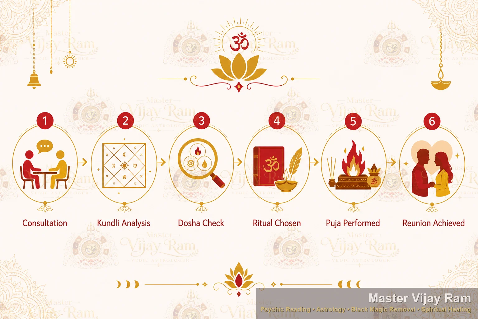 Infographic: 6 Vedic steps to get ex love back in Australia — Master Vijay Ram lost love specialist